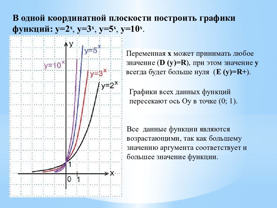 Коэффициенты степенной функции. График функции y a в степени x. График функции а в степени х. Функция а в степени х. Исследование степенной функции.