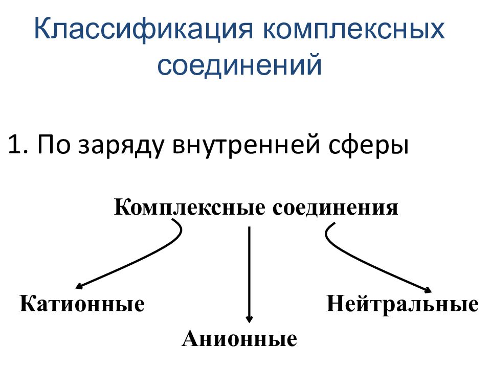 Классификация комплексных соединений. Тип комплексного соединения по заряду внутренней сферы. Катионные и анионные комплексные соединения. Классификация комплексных соединений по заряду внутренней сферы. Катионные комплексные соединения.