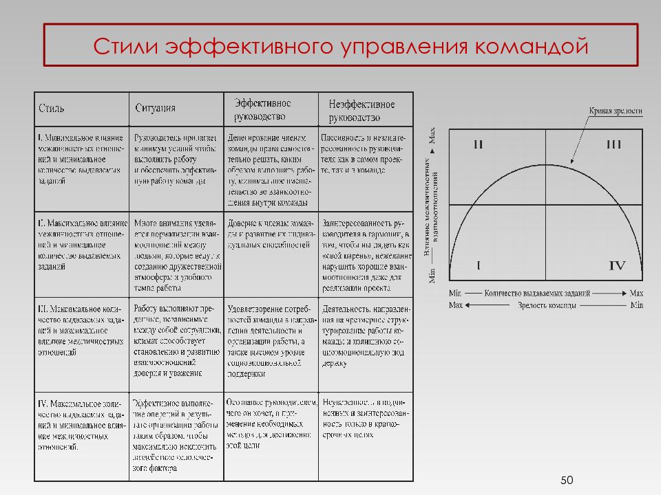 Стили управления проектами