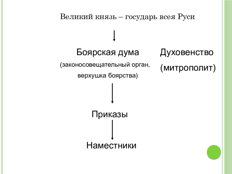 Напиши определение государь всея руси боярская дума