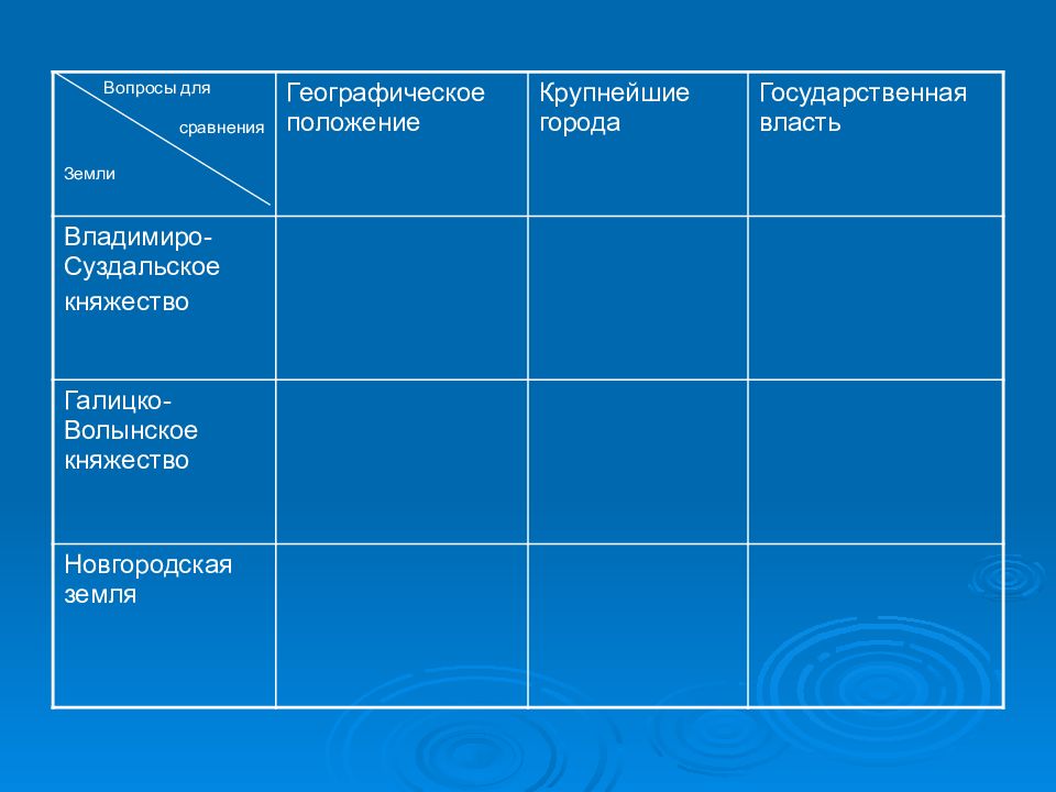 Таблица главные политические центры