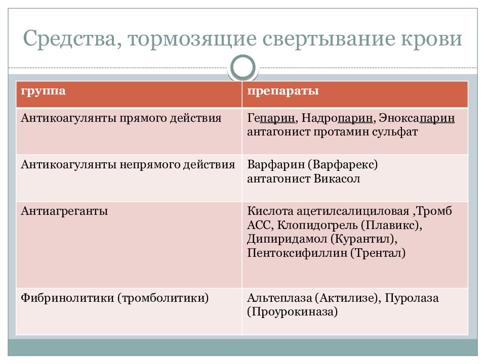 Презентация лекарственные средства влияющие на систему крови