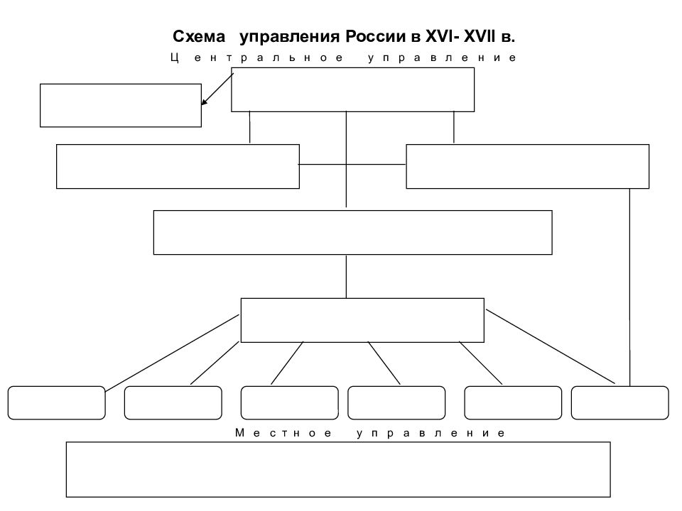 Нарисуй схему управления. Схема управления России. Схема местного управления. Схема управления Россией при Иване 4. Схема управления Россией в 17.