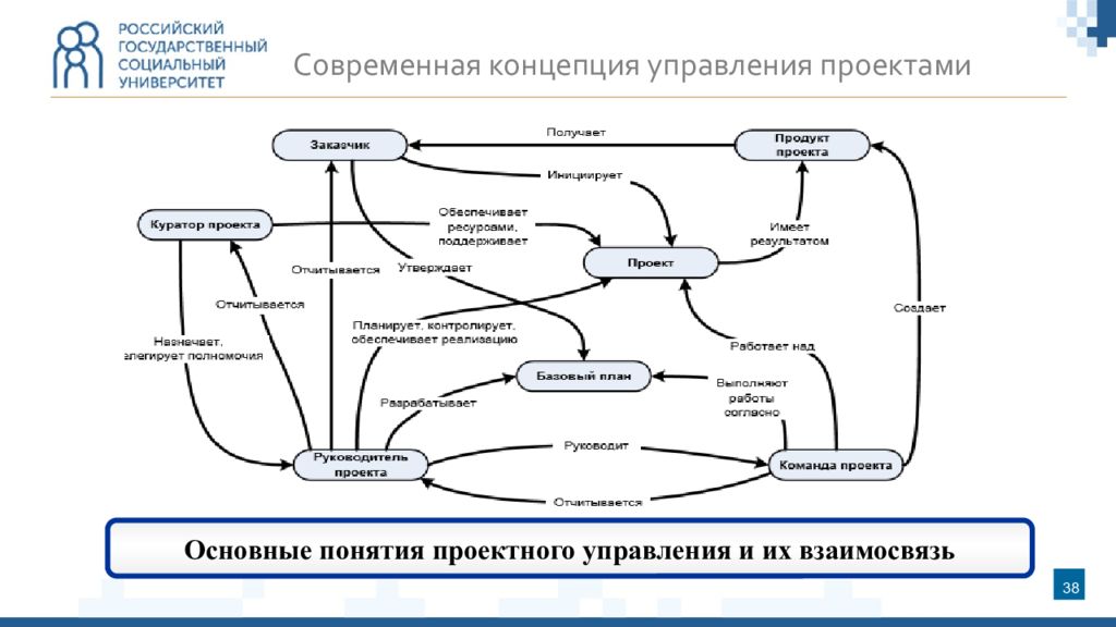 Основные понятия управления проектами и программами