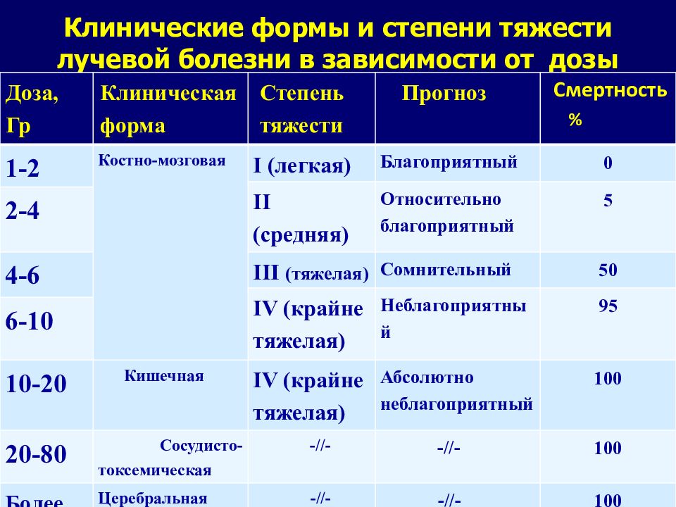 Особенности клинической картины радиационных поражений от внутреннего облучения