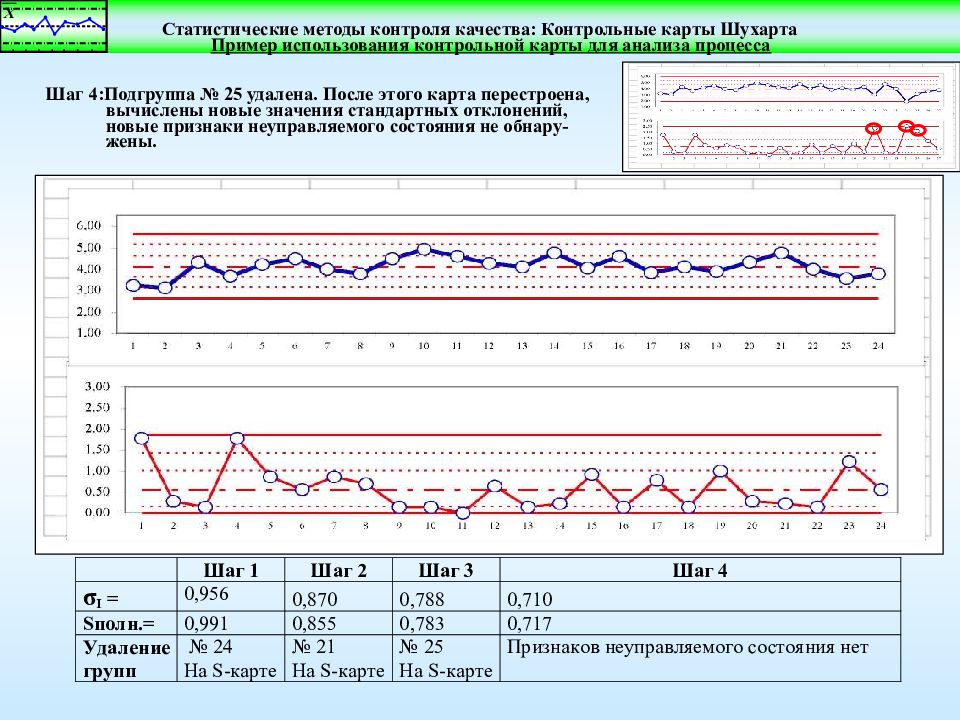 Карты шухарта. Контрольная карта Шухарта стандартных отклонений. Контрольные карты Шухарта для нефтепродуктов. Статистические карты Шухарта. Контрольные карты контроля качества КДЛ.