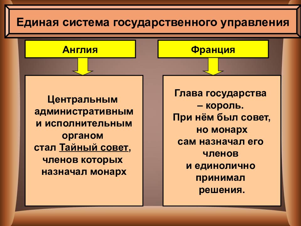 Усиление королевской власти в xvi xvii вв абсолютизм в европе 7 класс презентация