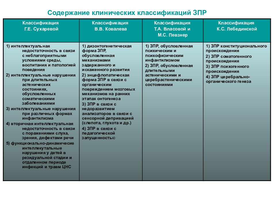 Презентация на тему классификация умственной отсталости