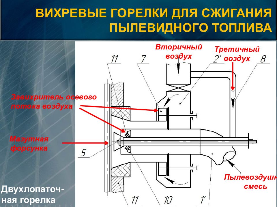 Вторичный воздух. Вихревые горелки. Турбулентная горелка. Вихревые топки для сжигания топлива. Вторичный воздух в горелке.