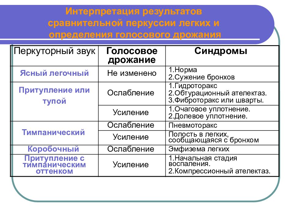 Притупленный перкуторный звук