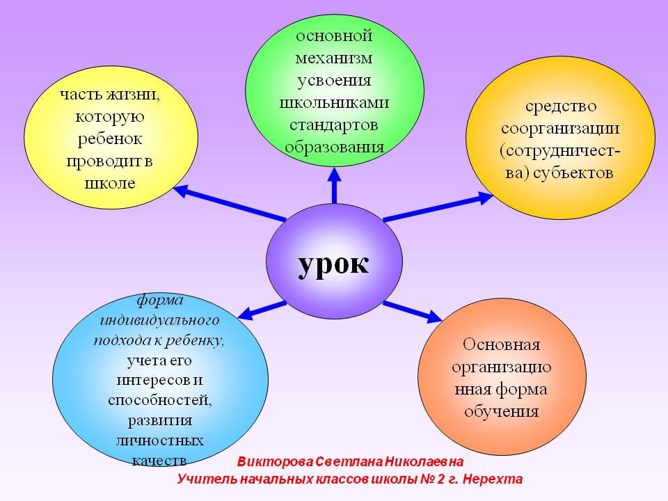 Средств школе. Формы урока в начальной школе. Урок основная форма обучения. Урок основная форма обучения в школе. Формы обучения в начальной школе.