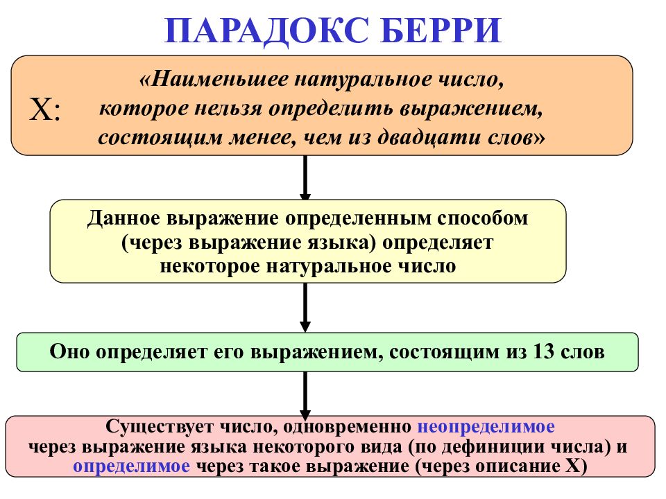ЛОГИЧЕСКАЯ СЕМИОТИКА ПАРАДОКС БЕРРИ