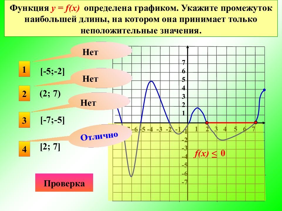 Нули функции на графике