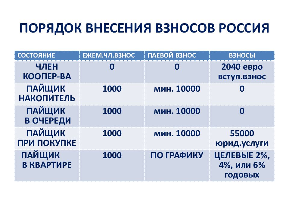 Порядок внесения взносов