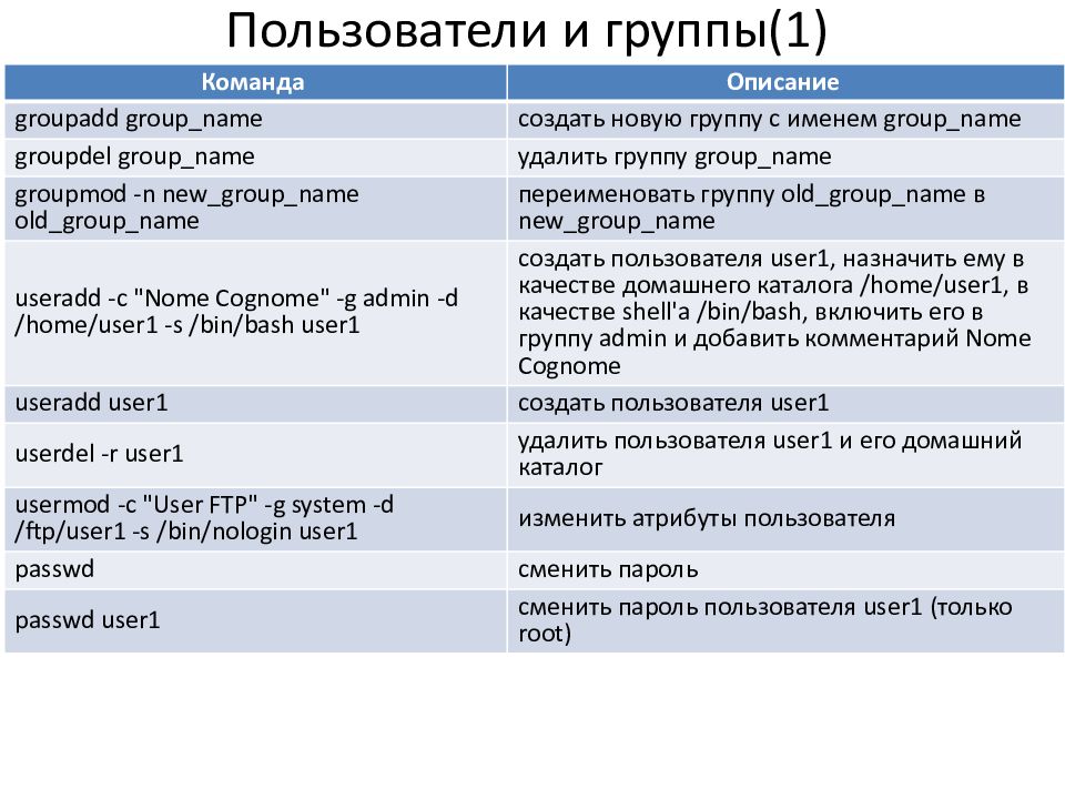 Группы linux
