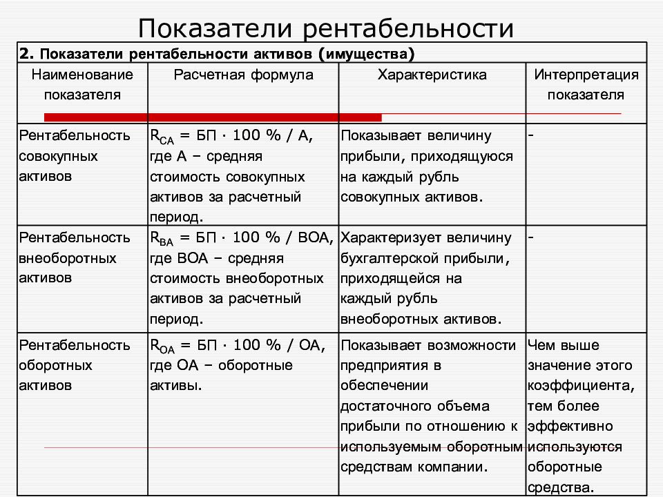 Показатели активов. Критерии рентабельности. Коэффициент финансовой рентабельности. Показатели рентабельности презентация. Рентабельность имущества формула таблица.