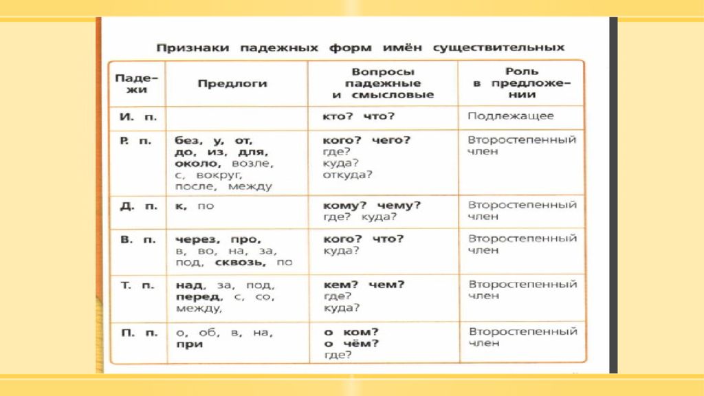 Признаки по русскому языку 3 класс