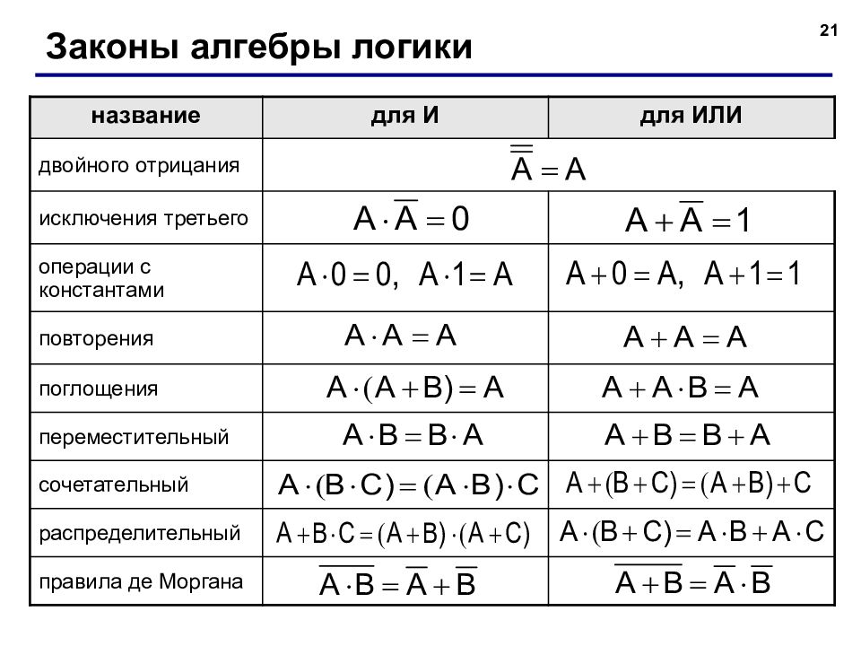 Проект элементы алгебры логики