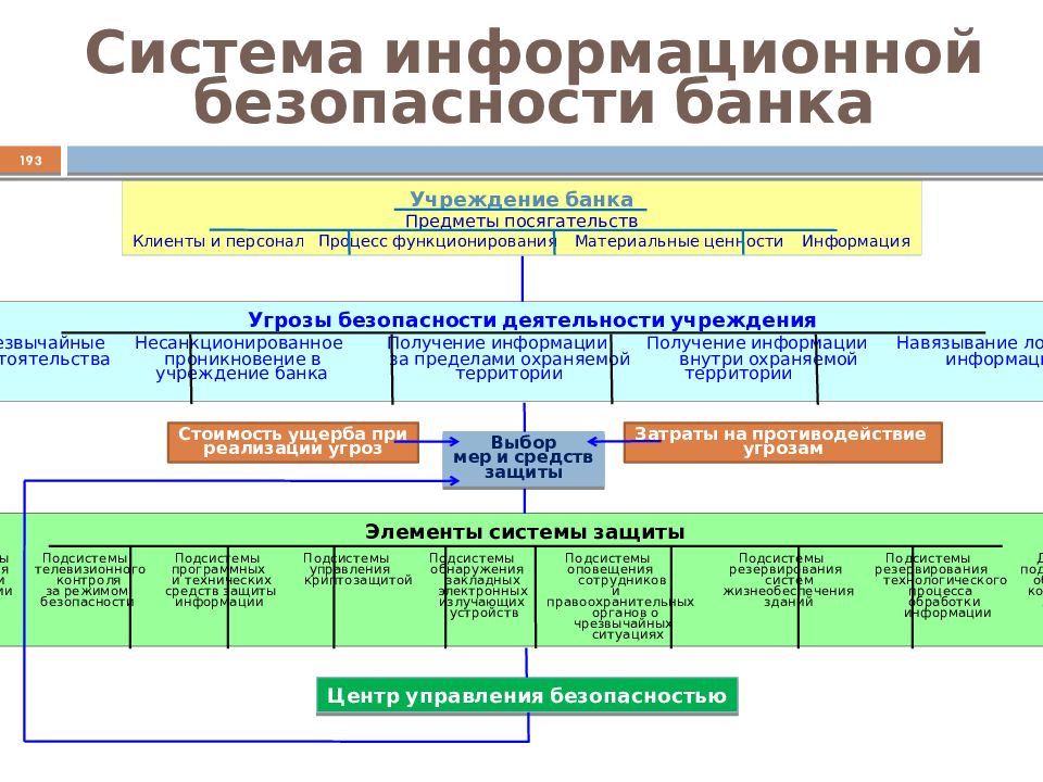 Банки безопасность