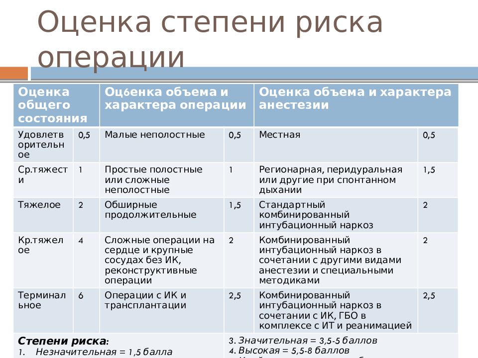 Оценка операции. Степени операционного риска в хирургии. Степени риска оперативного вмешательства. Оценка степени операционного риска курируемых больных. Шкала риска операции.