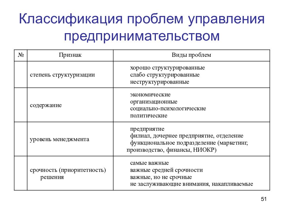 Классификация проблем. Типы проблем в менеджменте. Классификация проблемы по видам. Виды проблем управления.