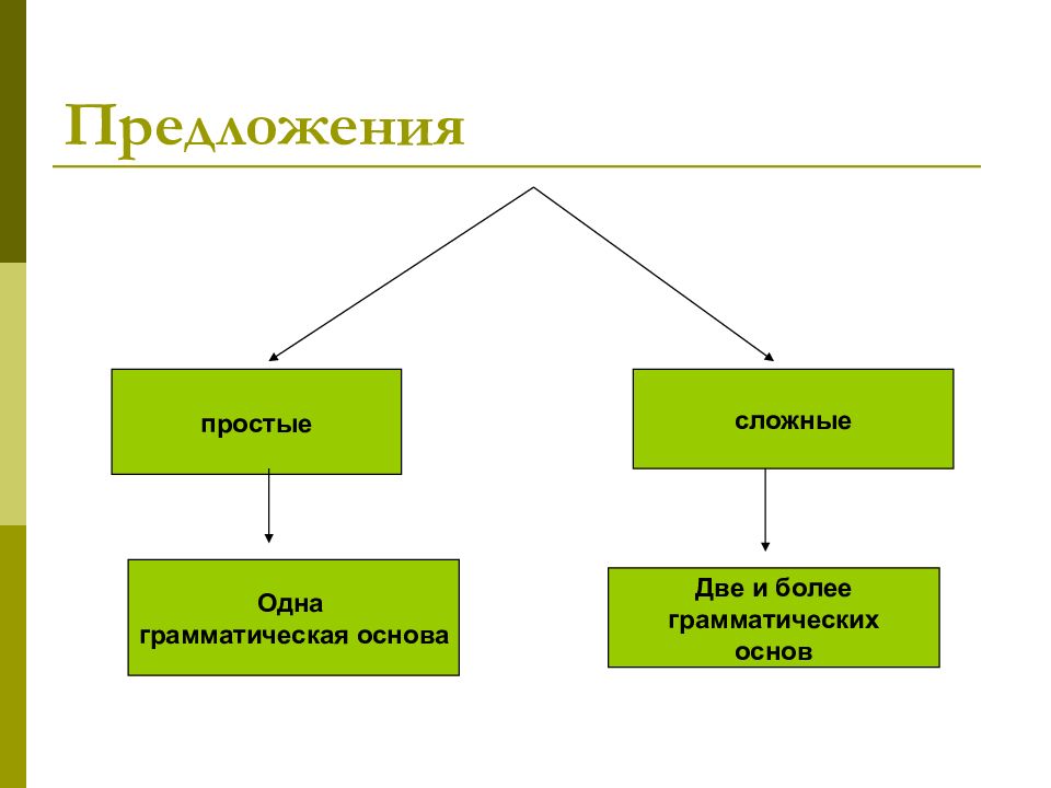 Предложения по наличию грамматической основы