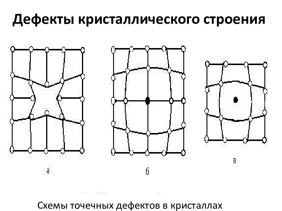 Какую группу дефектов представляют искажения кристаллической решетки изображенные на рисунке