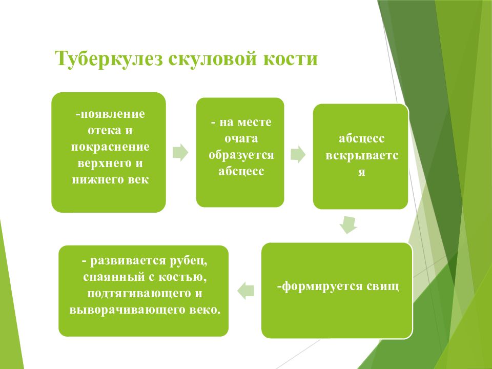 Туберкулез костей лицевого черепа презентация