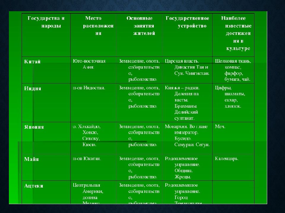 Наиболее известные достижения. Таблица страны средневековой Азии 6 класс история. Составьте сравнительную таблицу страны средневековой Азии 6. Составьте сравнительную таблицу страны средневековой Азии. Таблица Средневековая Азия.