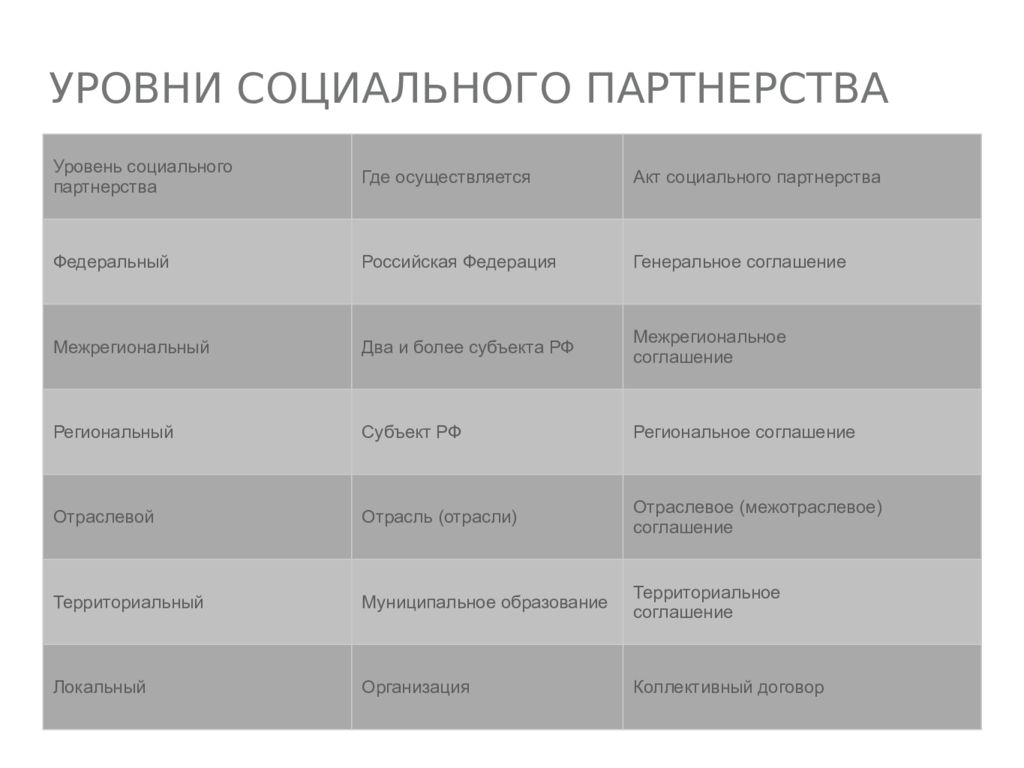 Форма уровня. Уровни и формы социального партнерства. Уровни социального партнерства таблица. Уровни социального партнерства в сфере труда. Уровни, формы и органы социального партнерства в сфере труда..