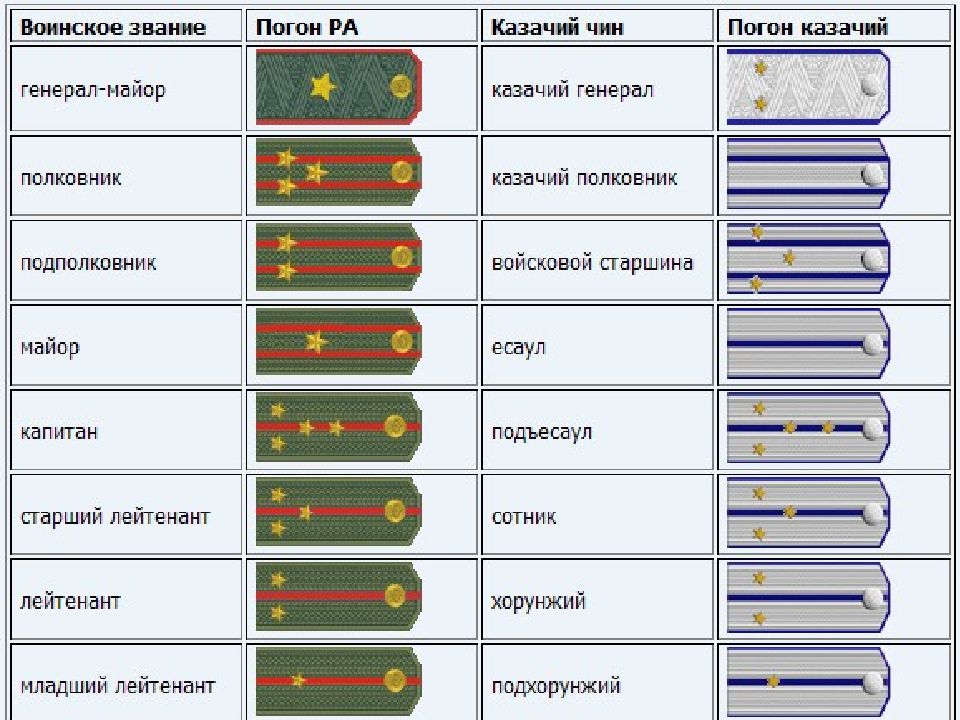 Перечислите воинские звания. Чины в Российской армии. Воинские звания РФ И погоны. Звания вс РФ погоны. Чины в армии России по возрастанию.