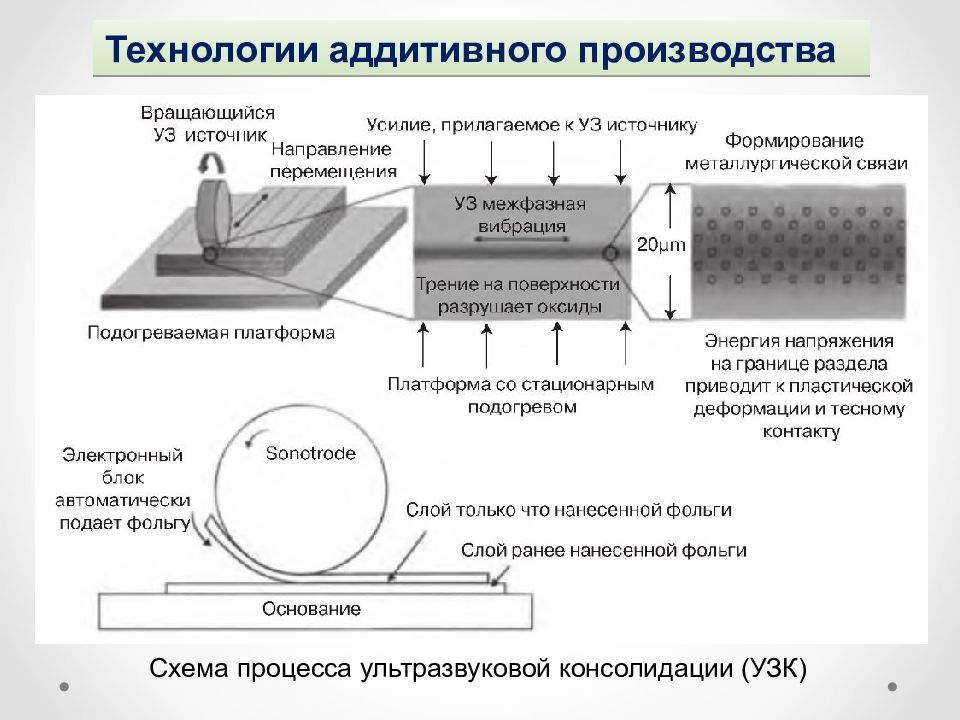 Исходное производство. Классификация аддитивных технологий. Основные технологии аддитивного производства. Классификация процессов аддитивного производства. Общая схема аддитивного производства.