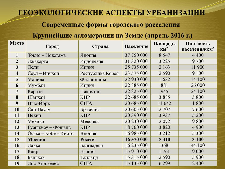 Крупнейшие агломерации. Геоэкологические аспекты урбанизации. Крупнейшие агломерации мира. Крупнейшие городские агломерации.