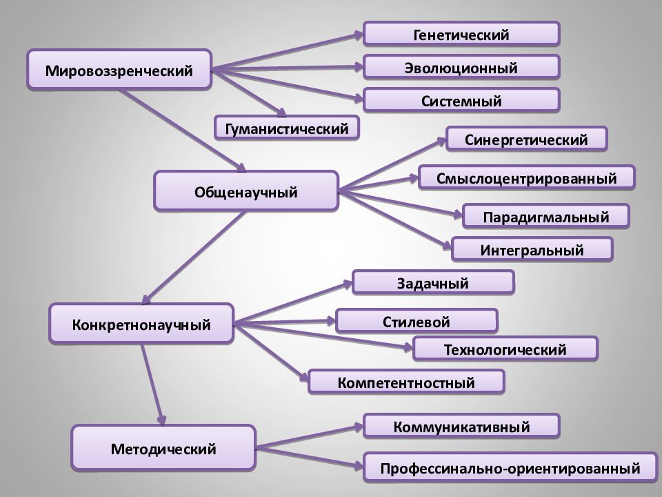 эволюционно системный подход