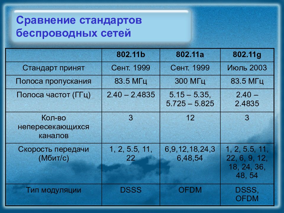 Таблица сравнения стандартов