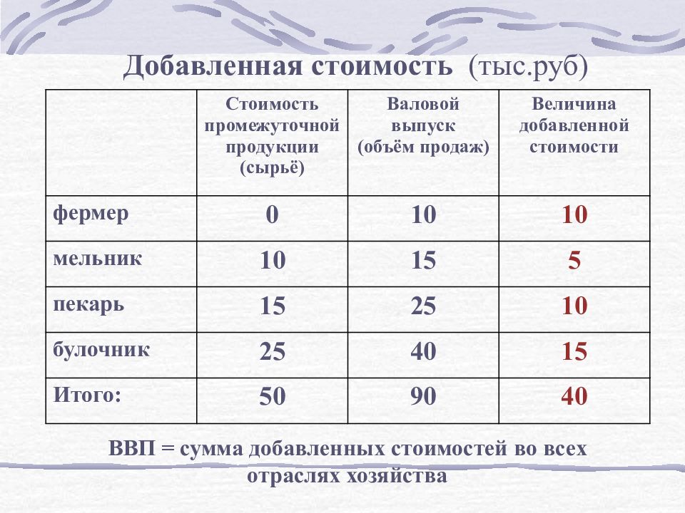 Продукты добавленной стоимости. Величина добавленной стоимости равна. Рассчитать стоимость промежуточного продукта. Величина промежуточного продукта. Добавленная стоимость это.