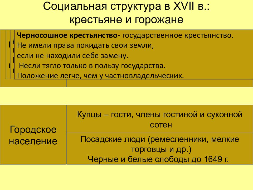 Дворцовые крестьяне. Социальная структура крестьян. Социальная структура крестьянства. Права и обязанности горожан. Алексей Михайлович Романов соц структуры.