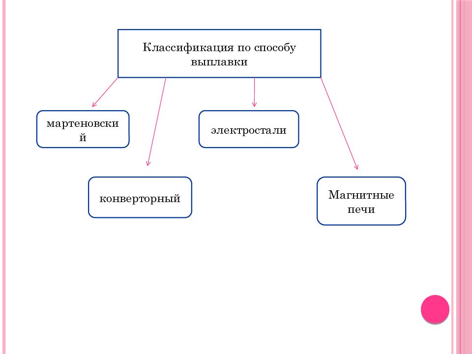 Какие темы стали. Классификация сталей по способу выплавки. Классификация сталей по способу выплавк. Как подразделяются стали по способу выплавки. Стали по способу производства.