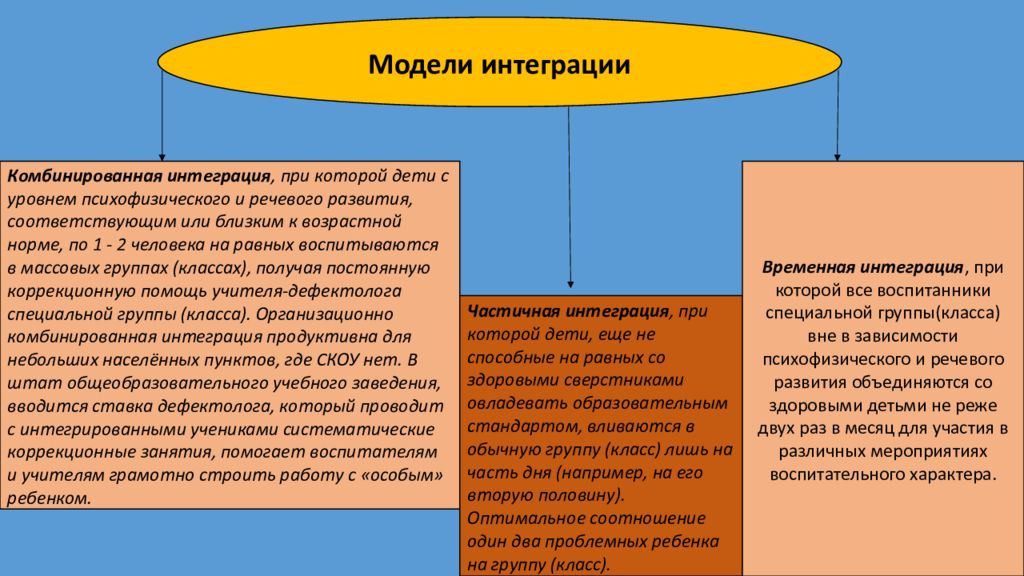 Модели образовательной интеграции