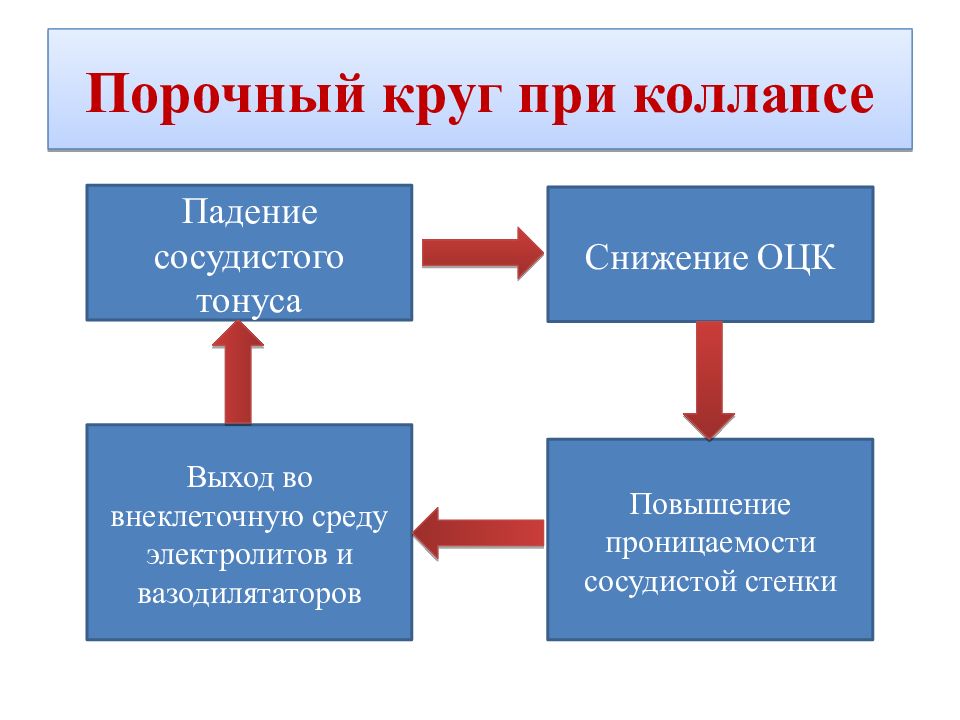 Порочный круг. Порочный круг патогенеза. Порочный круг в патогенезе заболеваний это. Порочный круг примеры. Порочный круг патофизиология.