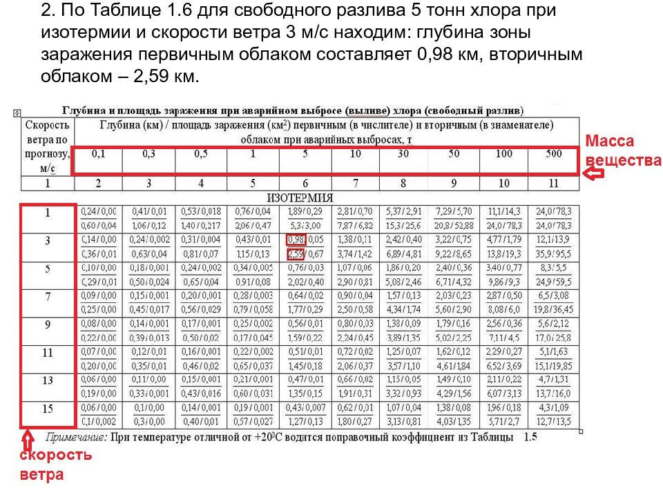 2 таблица 2 2 расчет. Глубина зоны заражения АХОВ таблица. Таблица глубины зоны заражения хлором. Расчет распространения хлора. Глубина заражения для первичного облака.