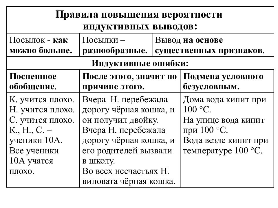 Проанализировать текст составить схему индуктивных умозаключений и проверить их на правильность