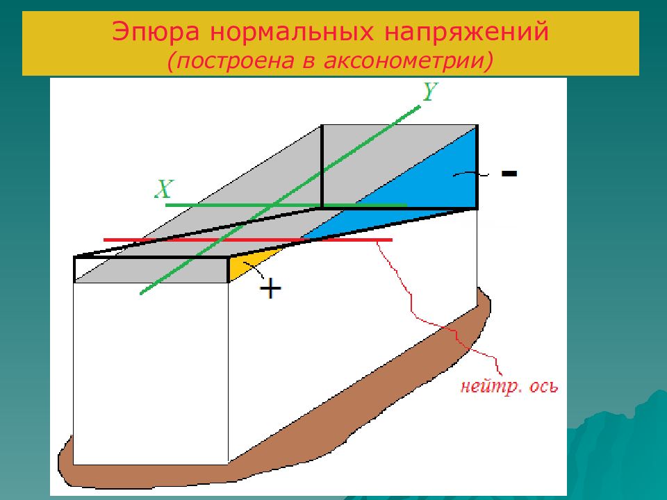 Высокая жесткость. Внецентренное растяжение. Эпюра напряжений при внецентренном сжатии. Внецентренное растяжение сжатие. Внецентренное растяжение эпюры.