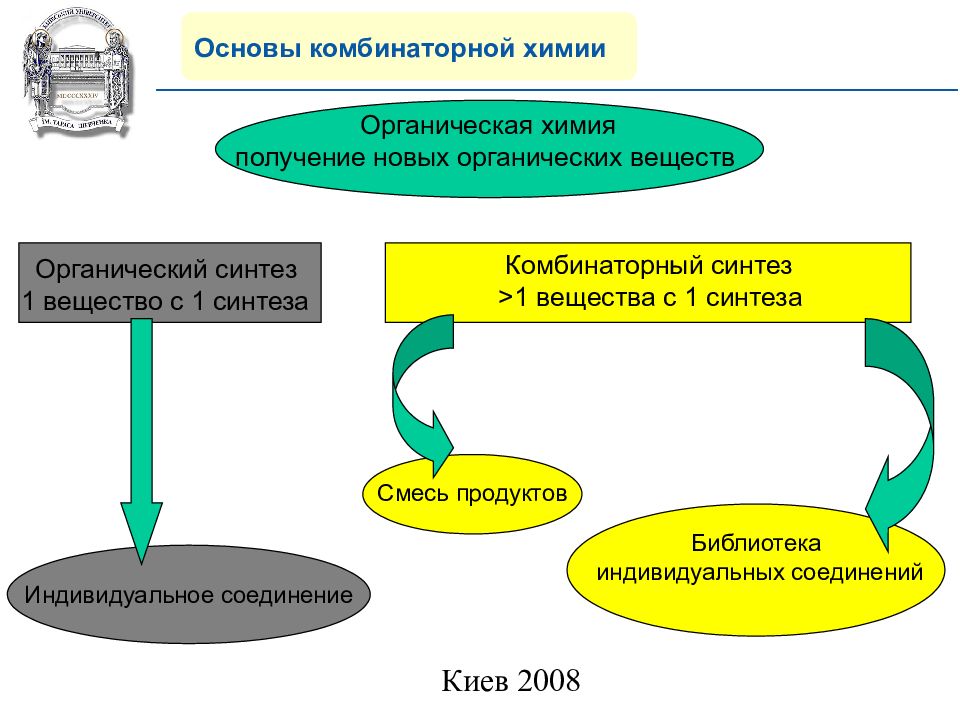 Индивидуальное соединение. Основы комбинаторной химии. Методология комбинаторной химии. Основные понятия и термины комбинаторной химии.. Комбинаторный Синтез это в химии.