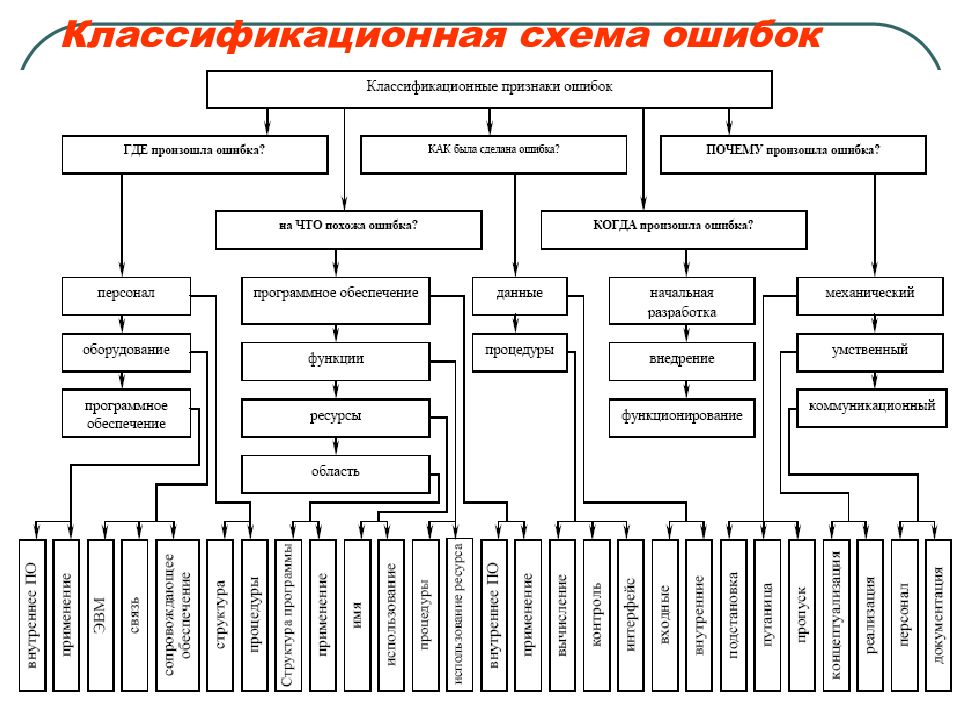 Классификационная схема ошибок