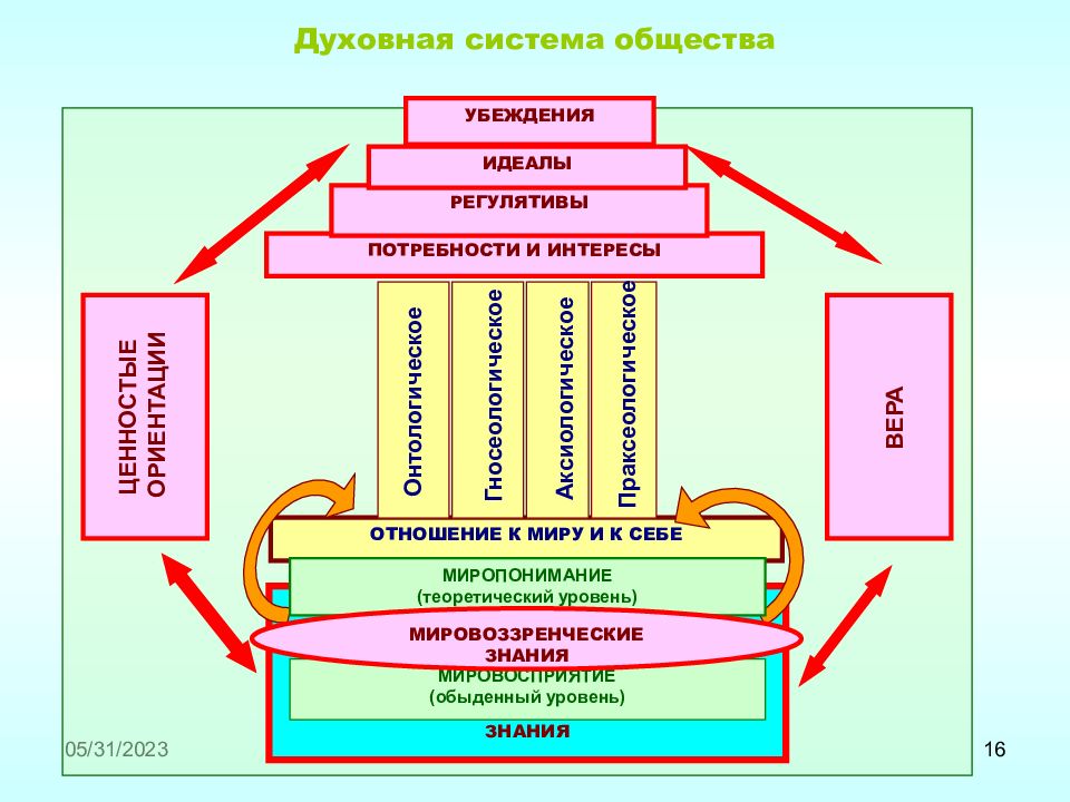 Убеждения идеалы. Духовная система общества. Духовная подсистема. Подсистемы духовной сферы. Подсистемы духовной сферы общества.