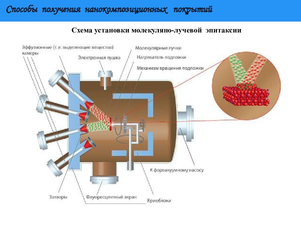 Схема установки молекулярно лучевой эпитаксии