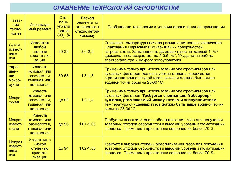 Сравнение газов. Сравнение видов сероочистки газа. Известь класс опасности. Nid сероочистка.