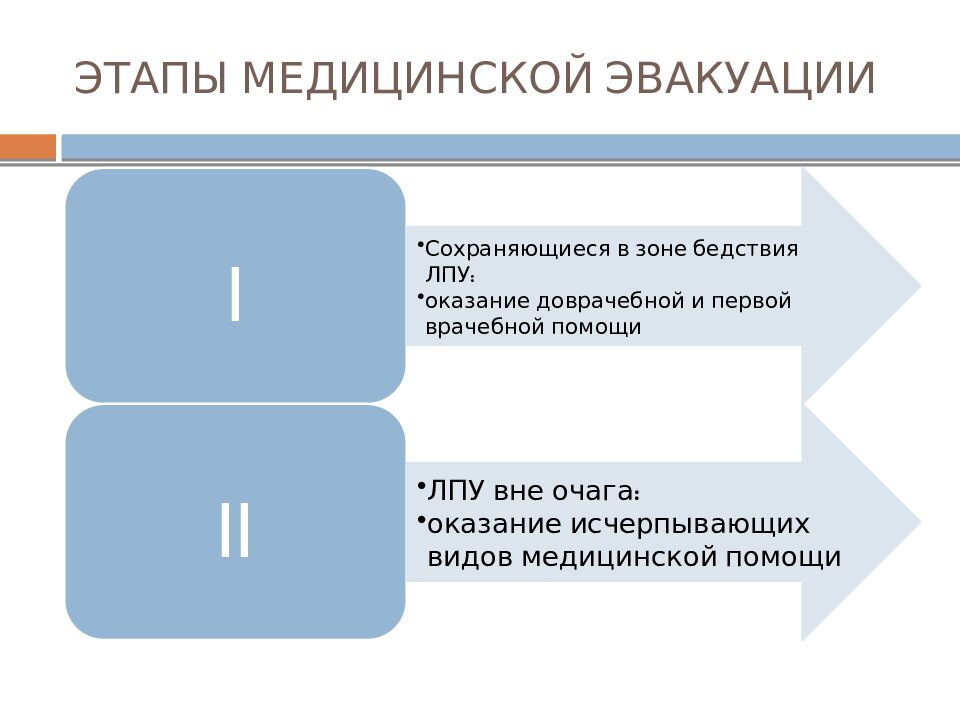 ЭТАПЫ МЕДИЦИНСКОЙ ЭВАКУАЦИИ