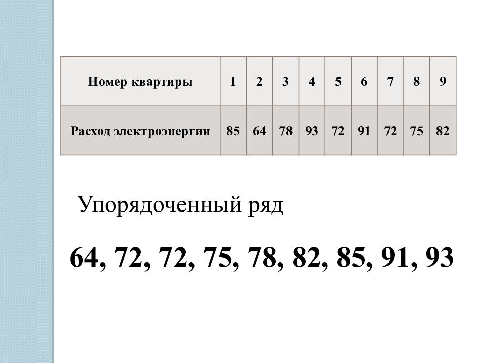 Медиана упорядоченного ряда чисел. Упорядоченный ряд. 64,72,72,75,78,82,85,91,93 Среднее арифметическое мода Медиана размах. Работа 10 Медиана как статистическая характеристика вариант 1 ответы. Упорядочим ряд данных 4,2 2 2,33 2,4 0,8.